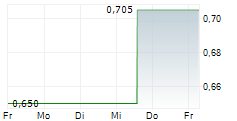 EMERITA RESOURCES CORP 5-Tage-Chart