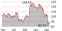 EMERSON ELECTRIC CO Chart 1 Jahr