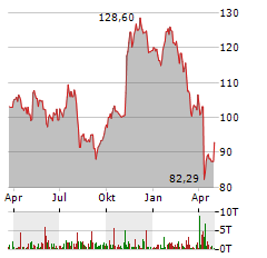 EMERSON ELECTRIC Aktie Chart 1 Jahr