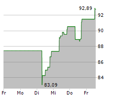 EMERSON ELECTRIC CO Chart 1 Jahr