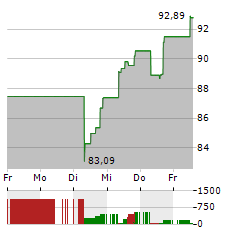 EMERSON ELECTRIC Aktie 5-Tage-Chart