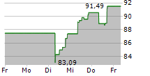 EMERSON ELECTRIC CO 5-Tage-Chart