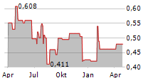 EMERSON RADIO CORP Chart 1 Jahr