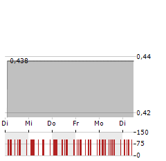 EMERSON RADIO Aktie 5-Tage-Chart