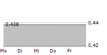 EMERSON RADIO CORP 5-Tage-Chart