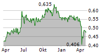 EMIRA PROPERTY FUND LIMITED Chart 1 Jahr