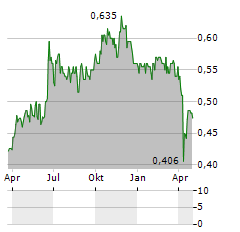 EMIRA PROPERTY FUND Aktie Chart 1 Jahr