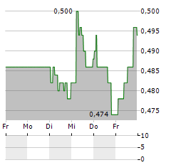 EMIRA PROPERTY FUND Aktie 5-Tage-Chart