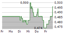 EMIRA PROPERTY FUND LIMITED 5-Tage-Chart