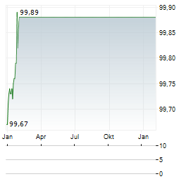 EMIRATES Jahres Chart