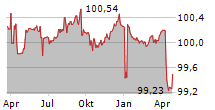 EMIRATES NBD PJSC Chart 1 Jahr