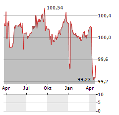 EMIRATES NBD Aktie Chart 1 Jahr