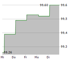 EMIRATES NBD PJSC Chart 1 Jahr