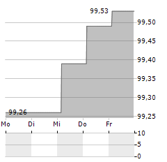 EMIRATES NBD Aktie 5-Tage-Chart