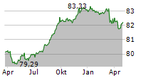 EMIRATES TELECOMMUNICATIONS GROUP COMPANY PJSC Chart 1 Jahr