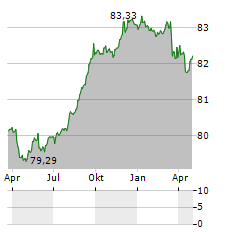 EMIRATES TELECOMMUNICATIONS GROUP COMPANY Aktie Chart 1 Jahr