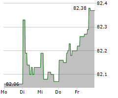 EMIRATES TELECOMMUNICATIONS GROUP COMPANY PJSC Chart 1 Jahr