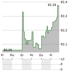 EMIRATES TELECOMMUNICATIONS GROUP COMPANY Aktie 5-Tage-Chart