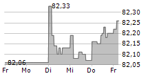 EMIRATES TELECOMMUNICATIONS GROUP COMPANY PJSC 5-Tage-Chart