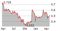 EML PAYMENTS LIMITED Chart 1 Jahr