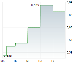 EML PAYMENTS LIMITED Chart 1 Jahr