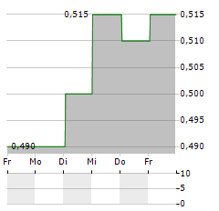 EML PAYMENTS Aktie 5-Tage-Chart