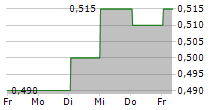 EML PAYMENTS LIMITED 5-Tage-Chart