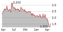 EMMA VILLAS SPA Chart 1 Jahr