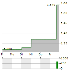 EMMA VILLAS Aktie 5-Tage-Chart