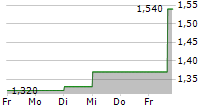 EMMA VILLAS SPA 5-Tage-Chart