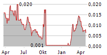 EMMERSON PLC Chart 1 Jahr