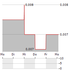 EMMERSON Aktie 5-Tage-Chart