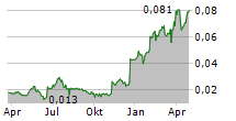 EMMERSON RESOURCES LIMITED Chart 1 Jahr