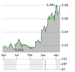 EMMERSON RESOURCES Aktie Chart 1 Jahr