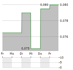 EMMERSON RESOURCES Aktie 5-Tage-Chart