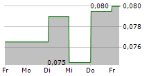 EMMERSON RESOURCES LIMITED 5-Tage-Chart