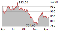 EMMI AG Chart 1 Jahr