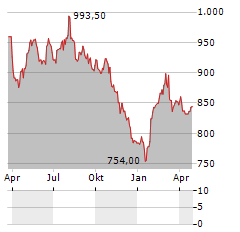 EMMI Aktie Chart 1 Jahr