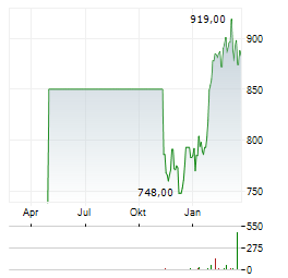 EMMI Aktie Chart 1 Jahr