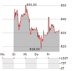 EMMI Aktie 5-Tage-Chart