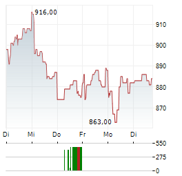 EMMI Aktie 5-Tage-Chart
