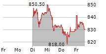 EMMI AG 5-Tage-Chart