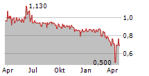 EMOVA GROUP SA Chart 1 Jahr