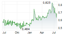 EMOVA GROUP SA Chart 1 Jahr