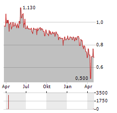 EMOVA GROUP Aktie Chart 1 Jahr