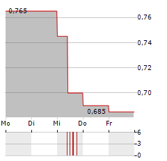 EMOVA GROUP Aktie 5-Tage-Chart