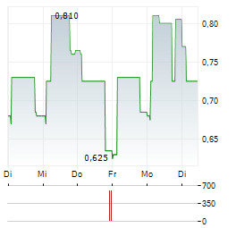 EMOVA GROUP Aktie 5-Tage-Chart