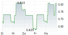 EMOVA GROUP SA 5-Tage-Chart