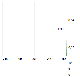 EMP METALS Aktie Chart 1 Jahr