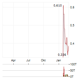 EMP METALS Aktie Chart 1 Jahr